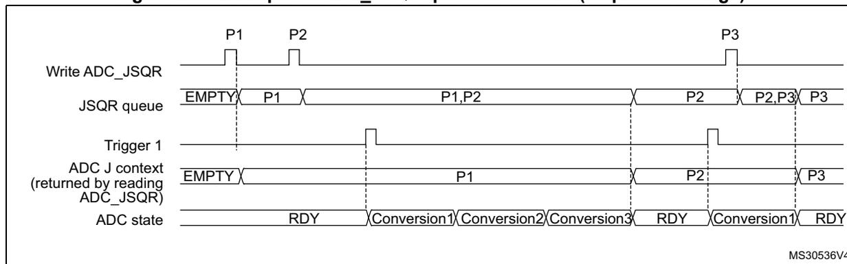 Timing diagram for Figure 238 showing the behavior of the ADC_JSQR queue when the sequence context changes. The diagram shows four horizontal timelines: Write ADC_JSQR, JSQR queue, ADC J context, and ADC state. The Write ADC_JSQR line shows three pulses labeled P1, P2, and P3. The JSQR queue starts as EMPTY, then contains P1, then P1,P2, then P2, and finally P2,P3 and P3. The ADC J context starts as EMPTY, then contains P1, then P2, and finally P3. The ADC state starts as RDY, then shows Conversion1, Conversion2, and Conversion3, then returns to RDY, then shows Conversion1, and finally returns to RDY. Vertical dashed lines connect the pulses on the Write ADC_JSQR line to the corresponding changes in the other timelines. The diagram is labeled MS30536V4 in the bottom right corner.