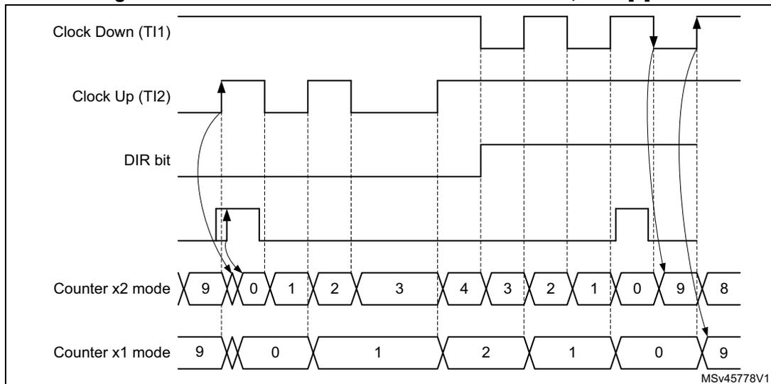 Timing diagram for Figure 552 showing index behavior in directional clock mode with IPOS[0] = 1. The diagram includes five waveforms: Clock Down (TI1), Clock Up (TI2), DIR bit, Counter x2 mode, and Counter x1 mode. The DIR bit is high. The Clock Down signal is high. The Clock Up signal is a square wave. The Index signal is high when the Clock Up signal is high. The Counter x2 mode counts 9, 0, 1, 2, 3, 4, 3, 2, 1, 0, 9, 8. The Counter x1 mode counts 9, 0, 1, 2, 1, 0, 9. Arrows indicate that the index is detected on the rising edge of the Clock Up signal when it is high.