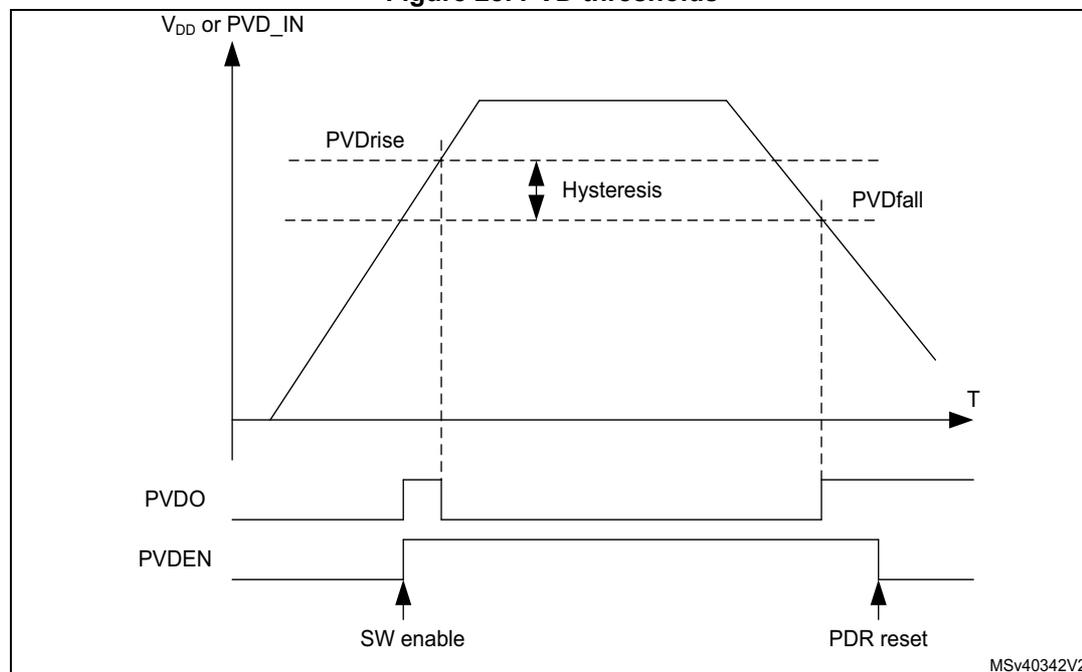 Figure 28. PVD thresholds. A timing diagram showing the relationship between VDD or PVD_IN voltage, PVDO output, and PVDEN control signal over time (T).
