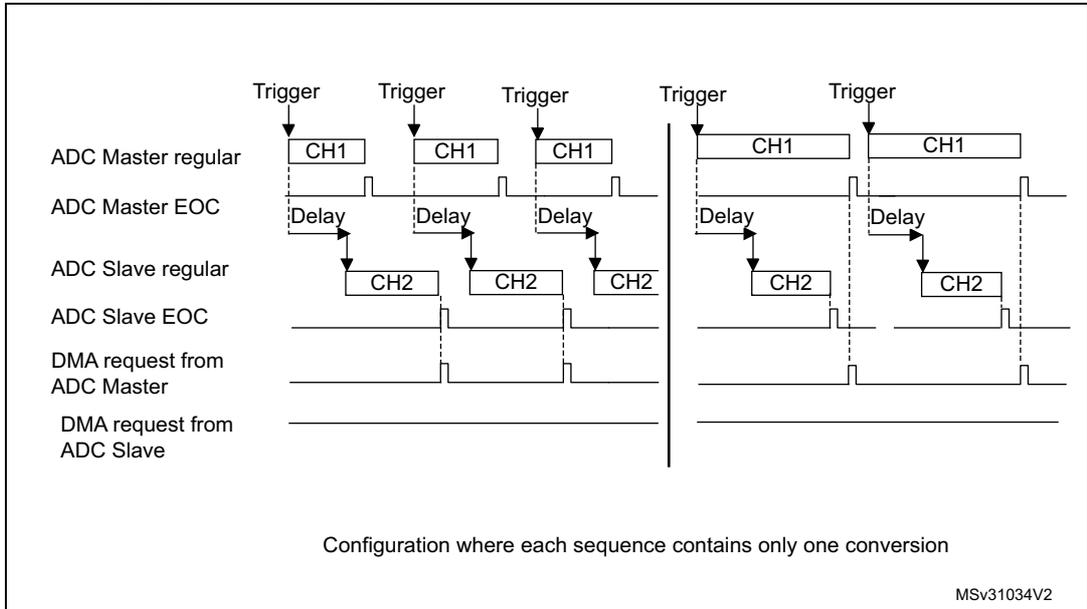 Timing diagram for interleaved mode. It shows two sequences. The first sequence has three triggers. Each trigger starts a 'CH1' conversion on the ADC Master regular line. After each 'CH1' conversion, there is a 'Delay' period, then the 'ADC Master EOC' pulses, followed by the start of a 'CH2' conversion on the ADC Slave regular line. The 'DMA request from ADC Master' line pulses with each master EOC. The 'DMA request from ADC Slave' line is flat. The second sequence shows two triggers, with 'CH1' conversions and 'Delay' periods, followed by 'CH2' conversions on the slave line. A caption at the bottom states: 'Configuration where each sequence contains only one conversion'. A reference code 'MSV31034V2' is in the bottom right.