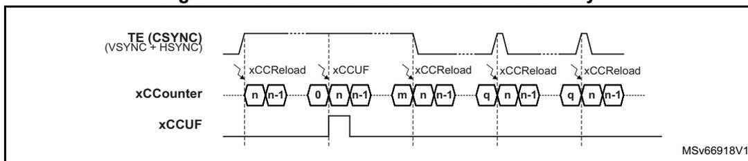 Figure 150: Waveforms with external CSYNC only. This timing diagram shows three signals over time: TE (CSYNC) (VSYNC + HSYNC), xCCCounter, and xCCUF. The TE (CSYNC) signal is a periodic signal with pulses. The xCCCounter signal shows the counter values: n, n-1, 0, n, n-1, m, n, n-1, q, n, n-1, q, n, n-1. The xCCUF signal is a periodic signal that is high when the counter is at n-1 and low otherwise. Reload events (xCCReload) are indicated by vertical dashed lines and occur when the counter reaches 0 or n-1.