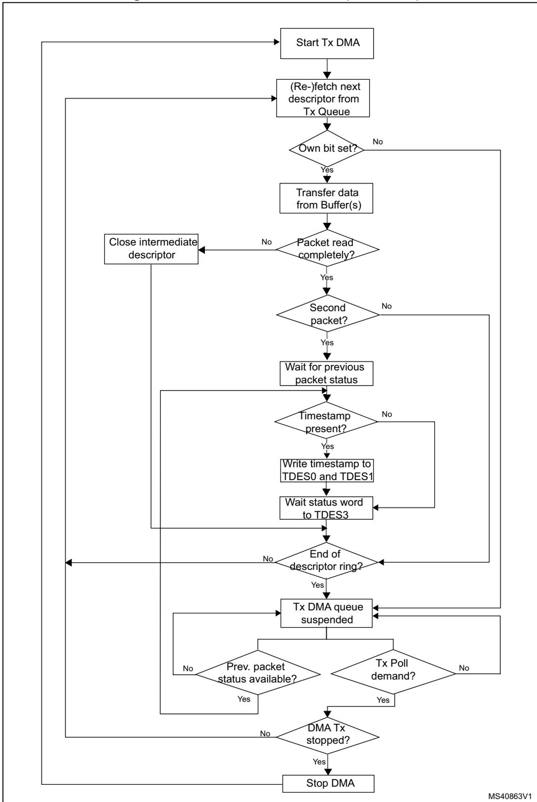 Flowchart of DMA transmission flow (OSP mode)