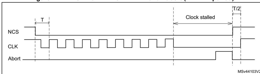 Timing diagram showing NCS, CLK, and Abort signals. NCS is active low. CLK is a periodic signal. Abort is a pulse. The diagram shows a 'Clock stalled' period where CLK is held low. NCS rises just after the abort is requested. CLK rises one half of a CLK cycle (T/2) later.