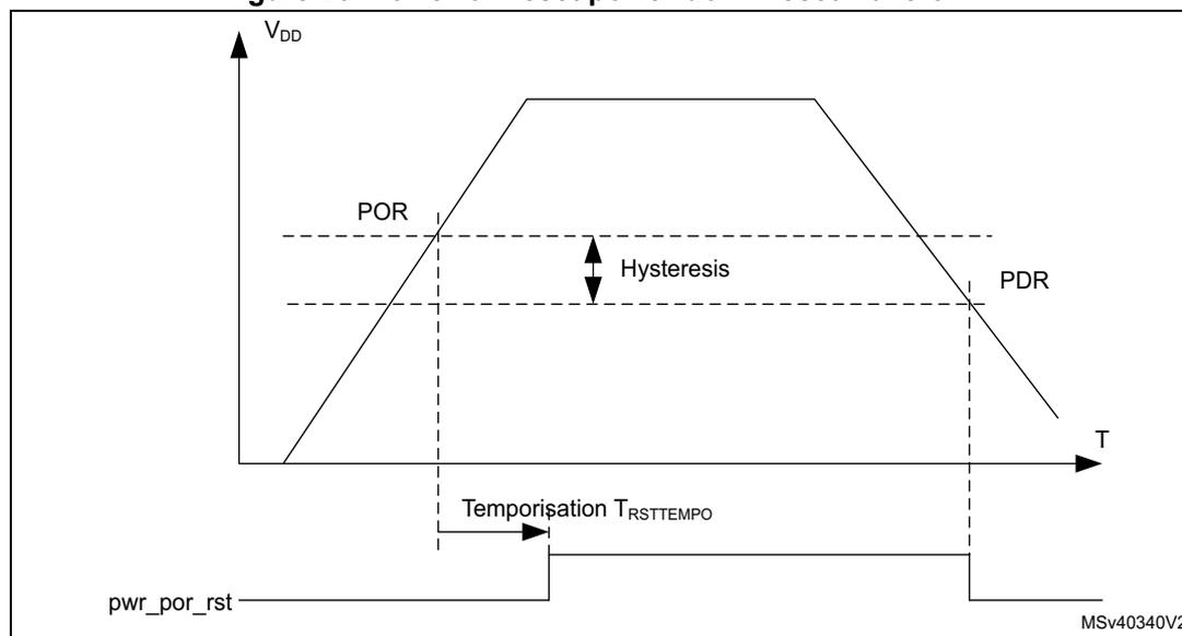Waveform diagram showing VDD voltage rising and falling over time T. A horizontal dashed line marks the POR threshold and another marks the PDR threshold, with the gap between them labeled 'Hysteresis'. Below the VDD curve, the pwr_por_rst signal is shown. It stays high until VDD crosses the POR threshold, then after a delay labeled 'Temporisation TRSTTEMPO', it goes low. When VDD falls below the PDR threshold, pwr_por_rst goes high again.