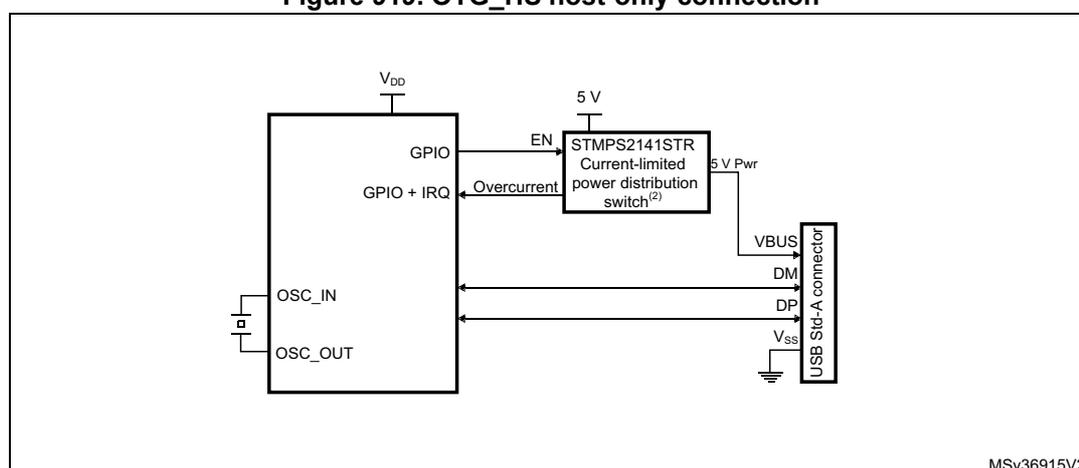 Figure 919. OTG_HS host-only connection diagram. The diagram shows an OTG_HS core connected to a USB Std-A connector. The core is connected to VDD and has pins for OSC_IN, OSC_OUT, GPIO, and GPIO + IRQ. The GPIO pin is connected to the EN pin of an external charge pump (STMPS2141STR Current-limited power distribution switch). The charge pump is connected to 5 V and has a 5 V Pwr output connected to the VBUS pin of the USB Std-A connector. The charge pump also has an Overcurrent output connected to the GPIO + IRQ pin of the OTG_HS core. The USB Std-A connector has pins for VBUS, DM, DP, and Vss. The DM and DP pins are connected to the OTG_HS core. The Vss pin is connected to ground. The diagram is labeled MSV36915V2.