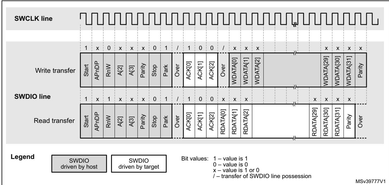 Timing diagram showing SWD successful data transfer. It displays SWCLK and SWDIO lines with write and read transfer sequences. The write transfer includes Start, APnDP, RnW, A[2], A[3], Parity, Stop, Park, Over, ACK[0], ACK[1], ACK[2], Over, WDATA[0], WDATA[1], WDATA[2], WDATA[29], WDATA[30], WDATA[31], and Parity. The read transfer includes Start, APnDP, RnW, A[2], A[3], Parity, Stop, Park, Over, ACK[0], ACK[1], ACK[2], RDATA[0], RDATA[1], RDATA[2], RDATA[29], RDATA[30], RDATA[31], Parity, and Over. A legend defines SWDIO driven by host and SWDIO driven by target, and bit values (1, 0, x, /).