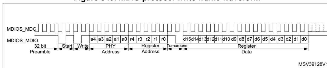 Figure 849. MDIO protocol write frame waveform. This timing diagram shows the MDIO and MDC signals during a write operation. The MDC signal is a periodic clock. The MDIO signal starts with a 32-bit preamble (all ones). It then transitions to a 'Start' state (01), followed by 'Write' (01). The 'PHY Address' (a4-a0) and 'Register Address' (r4-r0) are sent. A 'Turnaround' state (10) follows. The 'Data' (d15-d0) is then sent from the master. The diagram is labeled MSV39128V1.