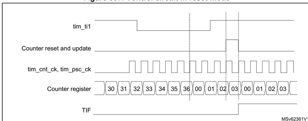 Timing diagram for Figure 557. Control circuit in reset mode. The diagram shows five horizontal lines representing signals over time. 1. tim_ti1: A signal that starts high, goes low, then high again. 2. Counter reset and update: A signal that pulses high when tim_ti1 goes high. 3. tim_cnt_ck, tim_psc_ck: A periodic clock signal. 4. Counter register: A sequence of values: 30, 31, 32, 33, 34, 35, 36, 00, 01, 02, 03, 00, 01, 02, 03. The values 30-36 are shown before the first rising edge of tim_ti1. The values 00-03 are shown after the first rising edge. 5. TIF: A flag that goes high when the counter reaches 36 and low when it reaches 00. Vertical dashed lines indicate key events: the first rising edge of tim_ti1, the falling edge of tim_ti1, and the next rising edge of tim_ti1.