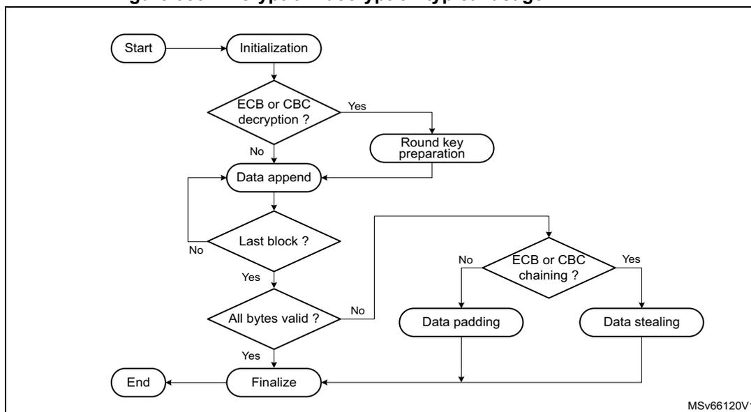 Flowchart illustrating the typical usage for SAES encryption or decryption. The process starts with 'Start' leading to 'Initialization'. From 'Initialization', it goes to a decision 'ECB or CBC decryption?'. If 'Yes', it goes to 'Round key preparation'. If 'No', it goes to 'Data append'. Both 'Round key preparation' and 'Data append' lead to a decision 'Last block?'. If 'Yes', it goes to 'All bytes valid?'. If 'No', it loops back to 'Data append'. From 'All bytes valid?', if 'Yes', it goes to 'Finalize'. If 'No', it goes to a decision 'ECB or CBC chaining?'. If 'Yes', it goes to 'Data stealing'. If 'No', it goes to 'Data padding'. Both 'Data padding' and 'Data stealing' lead to 'Finalize'. 'Finalize' leads to 'End'. The diagram is labeled MSv66120V1.