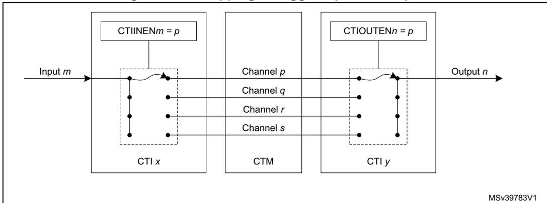 Diagram showing the mapping of trigger inputs to outputs through a Cross Trigger Matrix (CTM). It illustrates how an input 'm' from CTI 'x' can be routed through a specific channel 'p' to an output 'n' on CTI 'y' via configuration registers CTIINEN and CTIOUTEN.