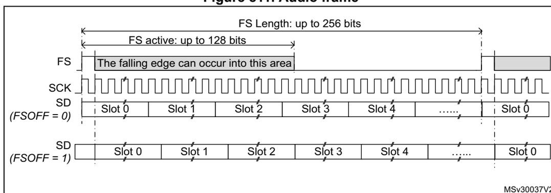 Timing diagram of an audio frame showing FS, SCK, and SD signals. The FS signal is active low and has a configurable length (up to 256 bits) and active duration (up to 128 bits). The falling edge of FS can occur into a specific area. The SCK signal is a periodic clock. The SD signal is divided into slots (Slot 0, Slot 1, Slot 2, Slot 3, Slot 4, ..., Slot 0). The diagram shows two cases for FSOFF: FSOFF = 0 and FSOFF = 1. In the FSOFF = 0 case, the falling edge of FS occurs at the start of Slot 0. In the FSOFF = 1 case, the falling edge of FS occurs at the start of Slot 1. The diagram is labeled MSV30037V2.