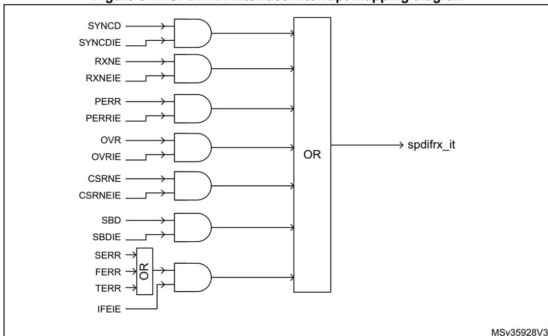 SPDIFRX interface interrupt mapping diagram showing the logic for generating the spdifrx_it interrupt. The diagram consists of several AND gates and an OR gate. The inputs to the AND gates are: 1) SYNCD and SYNCDIE; 2) RXNE and RXNEIE; 3) PERR and PERRIE; 4) OVR and OVRIE; 5) CSRNE and CSRNEIE; 6) SBD and SBDIE; 7) An OR gate of SERR, FERR, and TERR, combined with IFEIE. The outputs of all AND gates are connected to a single OR gate, which produces the final interrupt signal spdifrx_it. The diagram is labeled MSv35928V3.