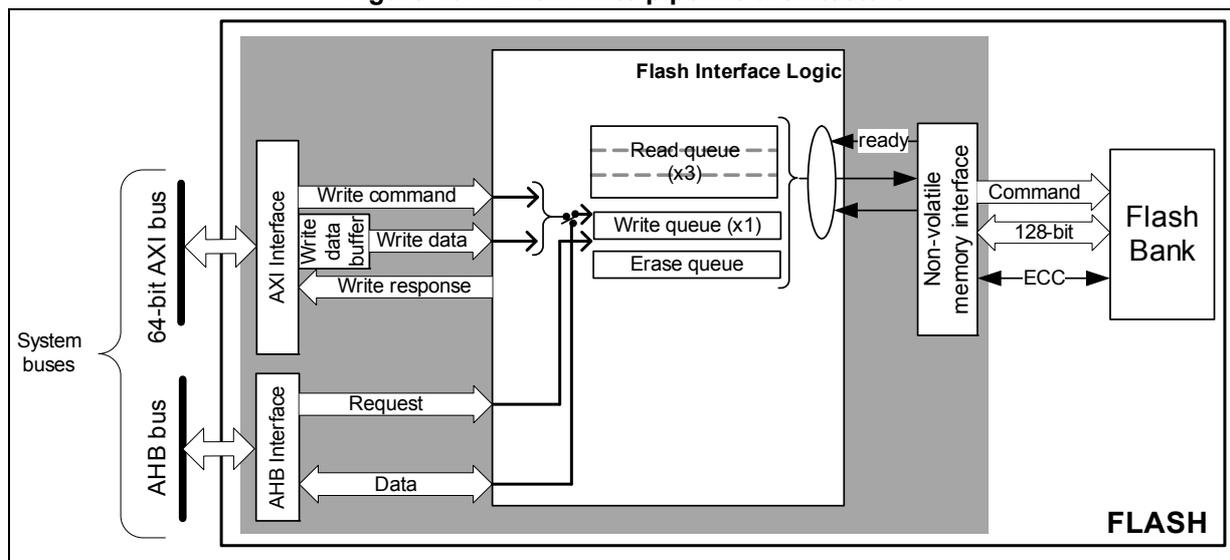 Figure 16. FLASH write pipeline architecture diagram showing the internal components and data flow for write operations.