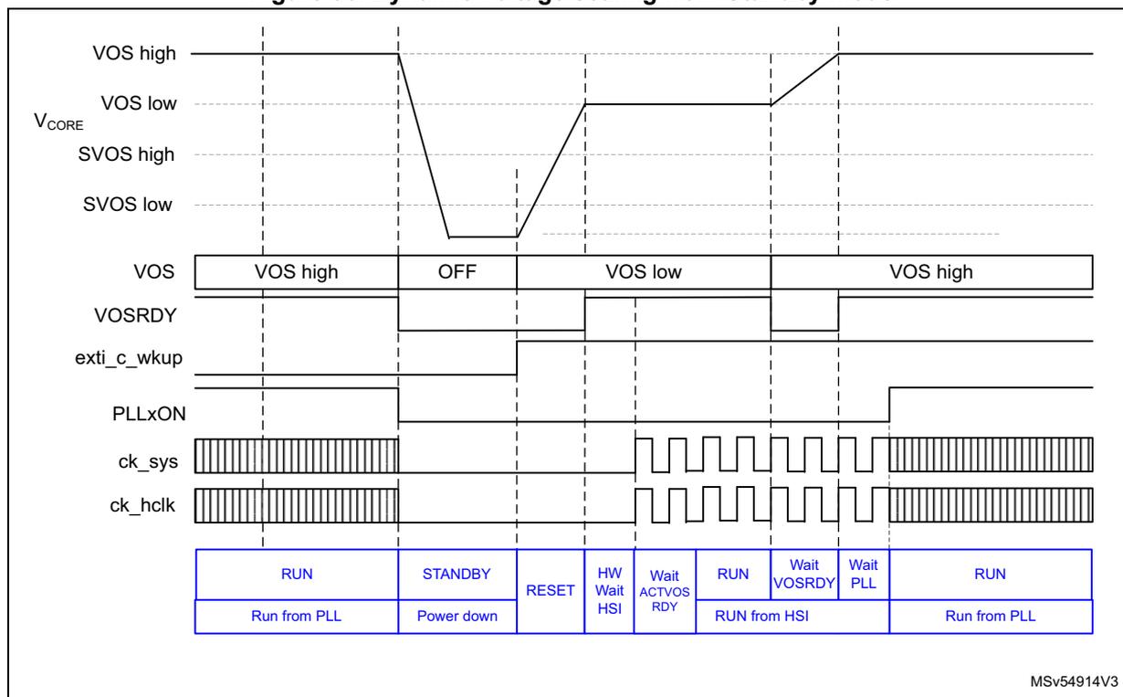 Timing diagram showing dynamic voltage scaling from Standby mode. The diagram illustrates the sequence of events for voltage scaling (VOS), system clock (ck_sys), and high-speed clock (ck_hclk) during a transition from Standby mode back to Run mode. The voltage levels (VOS high, VOS low, SVOS high, SVOS low) are shown at the top. The VOS register is set to VOS high, then OFF, then VOS low, and finally VOS high. The VOSRDY bit is monitored. The exti_c_wkup signal is shown. The PLLxON signal is set to enable the PLL. The ck_sys and ck_hclk signals are shown as periodic waveforms. The bottom section shows the system state: RUN (Run from PLL), STANDBY (Power down), RESET, HW Wait HSI, Wait ACTVOS RDY, RUN (RUN from HSI), Wait VOSRDY, Wait PLL, and RUN (Run from PLL).