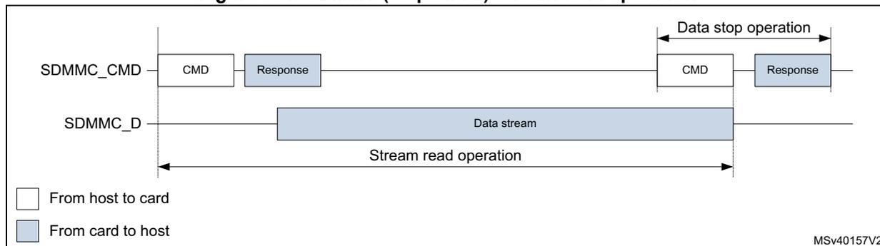 Timing diagram for SDMMC (sequential) stream read operation. The diagram shows two signal lines: SDMMC_CMD and SDMMC_D. On the SDMMC_CMD line, a CMD is sent from host to card, followed by a Response from card to host. On the SDMMC_D line, a 'Data stream' (card to host) begins. A 'Stream read operation' is indicated by a long double-headed arrow spanning from the start of the data stream to the start of the 'Data stop operation'. The 'Data stop operation' involves a CMD from host to card and a Response from card to host. A legend at the bottom left indicates that white boxes represent 'From host to card' and blue boxes represent 'From card to host'. The diagram is labeled MSV40157V2.