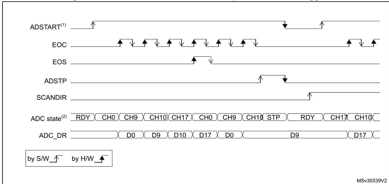 Timing diagram for continuous conversion of a sequence with software trigger. It shows the relationship between ADSTART, EOC, EOS, ADSTP, SCANDIR, ADC state, and ADC_DR signals over time. The diagram illustrates continuous conversions triggered by software (ADSTART rising edge). The sequence of channels is CH0, CH9, CH10, CH17, followed by a stop state (STP), then a restart. Data points shown are D0, D9, D10, D17, D0, D9, D17. The ADC state transitions between RDY, active channels, and STP. A legend indicates that rising edges of ADSTART are software triggers and falling edges of EOC are hardware triggers.