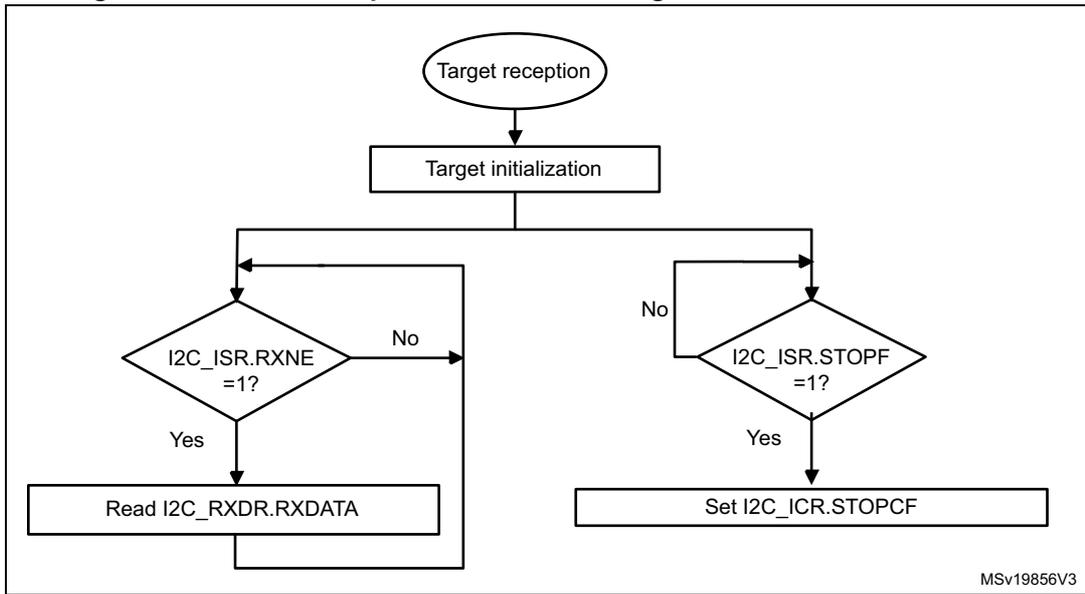 Flowchart for I2C target receiver transfer sequence with NOSTRETCH = 1. It starts with 'Target reception' leading to 'Target initialization'. A loop then checks if I2C_ISR.RXNE is 1. If 'Yes', it reads I2C_RXDR.RXDATA and loops back. If 'No', it checks if I2C_ISR.STOPF is 1. If 'Yes', it sets I2C_ICR.STOPCF and loops back. If 'No', it loops back to the RXNE check.