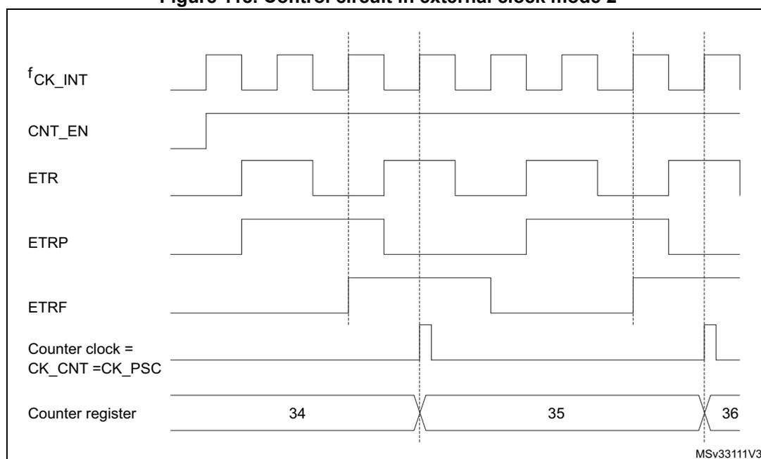 Timing diagram for Figure 118. Control circuit in external clock mode 2. The diagram shows the relationship between internal clock (fCK_INT), counter enable (CNT_EN), external trigger (ETR), resynchronized trigger (ETRP), trigger filter output (ETRF), counter clock (CK_CNT), and the counter register value. The counter register increments from 34 to 35 to 36, with each increment occurring on every second rising edge of the ETR signal, synchronized with the internal clock.