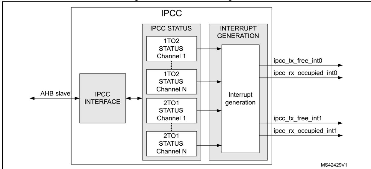 IPCC block diagram showing internal subblocks: IPCC INTERFACE, IPCC STATUS (with 1TO2 and 2TO1 status registers for multiple channels), and INTERRUPT GENERATION. External signals include AHB slave, ipcc_tx_free_int0, ipcc_rx_occupied_int0, ipcc_tx_free_int1, and ipcc_rx_occupied_int1. Reference MS42429V1.