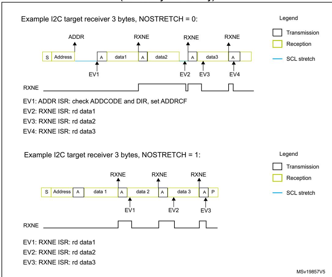 Timing diagram for NOSTRETCH = 0. Shows transmission of Address (S), data1 (A), data2 (A), and data3 (A). RXNE signal pulses at each 'A' (ACK) point. EV1 is ADDR ISR, EV2 is RXNE ISR for data1, EV3 is RXNE ISR for data2, EV4 is RXNE ISR for data3. Timing diagram for NOSTRETCH = 1. Shows transmission of Address (S), data1 (A), data2 (A), and data3 (A, P). RXNE signal pulses at each 'A' (ACK) point. EV1 is RXNE ISR for data1, EV2 is RXNE ISR for data2, EV3 is RXNE ISR for data3.