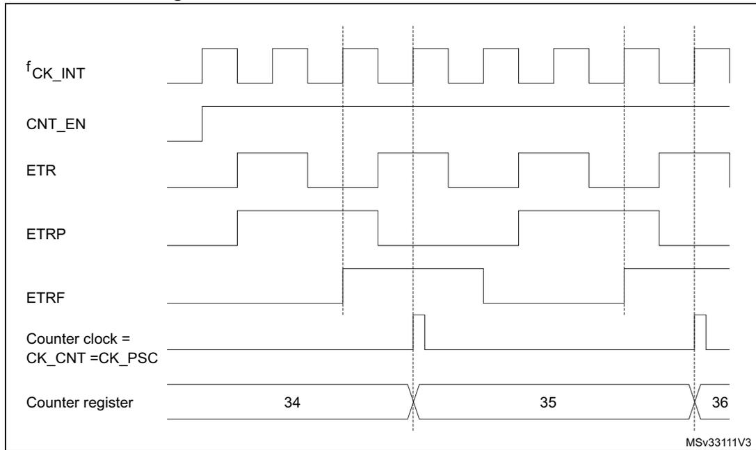 Timing diagram for Figure 175 showing signals fCK_INT, CNT_EN, ETR, ETRP, ETRF, Counter clock, and Counter register over time. The counter register values 34, 35, and 36 are shown at the bottom.