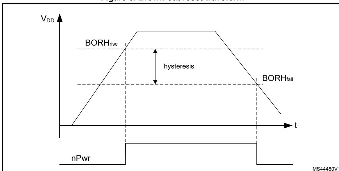Figure 8. Brown-out reset waveform. The graph shows the VDD supply voltage (Y-axis) versus time (X-axis). The voltage rises to a peak and then falls. The rising threshold is labeled BORHrise and the falling threshold is labeled BORHfall. The difference between these two thresholds is labeled 'hysteresis'. Below the voltage graph, the nPwr signal is shown. It is initially high, then drops to low when VDD falls below BORHfall, and returns to high when VDD rises above BORHrise. The text 'MS44480V1' is in the bottom right corner of the graph area.