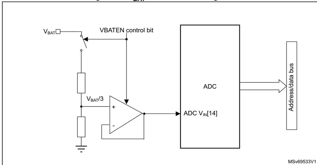 Figure 54. VBAT channel block diagram. The diagram shows a switch controlled by the VBATEN control bit, connecting the VBAT pin to a bridge divider. The bridge divider consists of two resistors in series, with the midpoint connected to the non-inverting input (+) of an operational amplifier. The output of the operational amplifier is connected to the ADC VIN[14] input. The ADC is connected to an Address/data bus. The VBAT pin is also connected to the inverting input (-) of the operational amplifier. The diagram is labeled MSv69533V1.