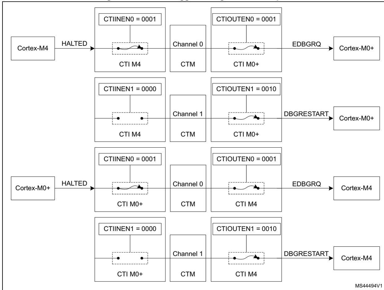 Diagram showing cross-trigger configuration between Cortex-M4 and Cortex-M0+ processors. It illustrates two scenarios: one where Cortex-M4 triggers Cortex-M0+ and another where Cortex-M0+ triggers Cortex-M4. Each scenario uses Channel 0 for EDBGREQ and Channel 1 for DBGRESTART signals through CTI and CTM components.