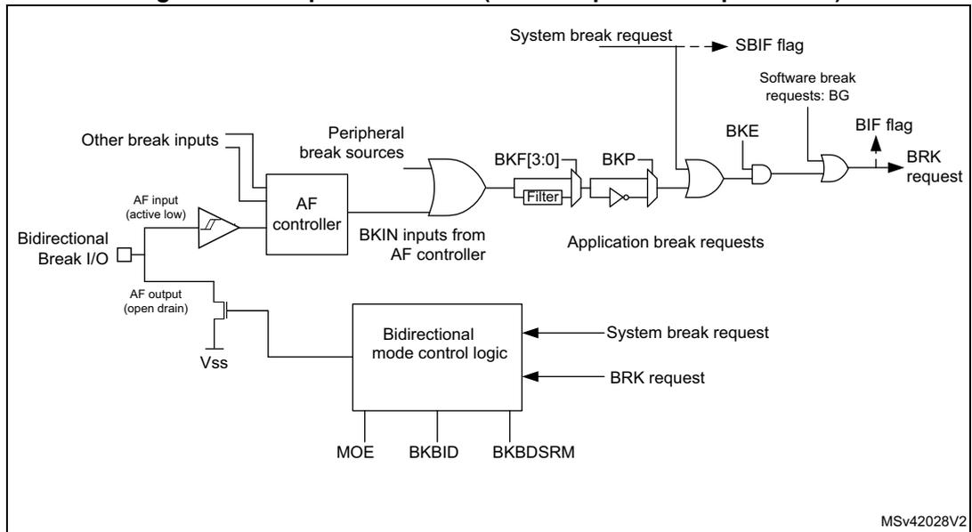 Figure 138. Output redirection (BRK2 request not represented). This block diagram illustrates the internal logic of the break circuitry. On the left, 'Other break inputs' and a 'Bidirectional Break I/O' (with 'AF input (active low)' and 'AF output (open drain)' connected to Vss) are connected to an 'AF controller'. The 'AF controller' provides 'BFIN inputs from AF controller' to an AND gate. 'Peripheral break sources' are also inputs to this AND gate. The output of the AND gate passes through a 'Filter' block labeled 'BKF[3:0]' and then through an inverter labeled 'BKP'. The output of the inverter is connected to another AND gate. This second AND gate also receives 'System break request' and 'Software break requests: BG' as inputs. The output of this second AND gate is connected to a 'BKE' input and an OR gate. The OR gate also receives 'Application break requests' as input. The output of the OR gate is labeled 'BRK request' and is connected to a 'BIF flag'. Below the main logic, a 'Bidirectional mode control logic' block receives 'System break request' and 'BRK request' as inputs. It is controlled by 'MOE', 'BKBID', and 'BKDSRM' bits. The 'Bidirectional mode control logic' is connected to the 'AF controller' and the 'Bidirectional Break I/O'.