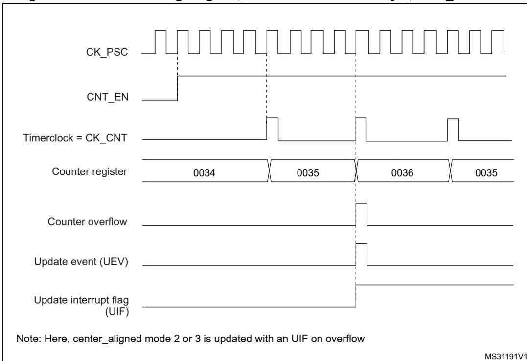 Timing diagram for Figure 167 showing CK_PSC, CNT_EN, Timerclock = CK_CNT, Counter register values (0034 to 0036 and back to 0035), Counter overflow, Update event (UEV), and Update interrupt flag (UIF).