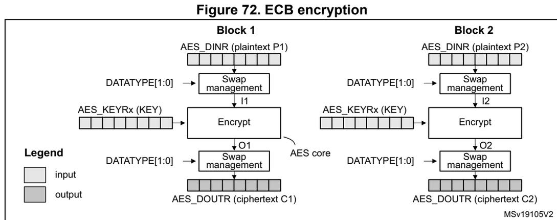 Diagram of ECB encryption showing two blocks (Block 1 and Block 2) being processed through Swap management, Encrypt, and Swap management stages. Inputs are AES_DINR (plaintext P1, P2) and AES_KEYRx (KEY). Outputs are AES_DOUTr (ciphertext C1, C2).