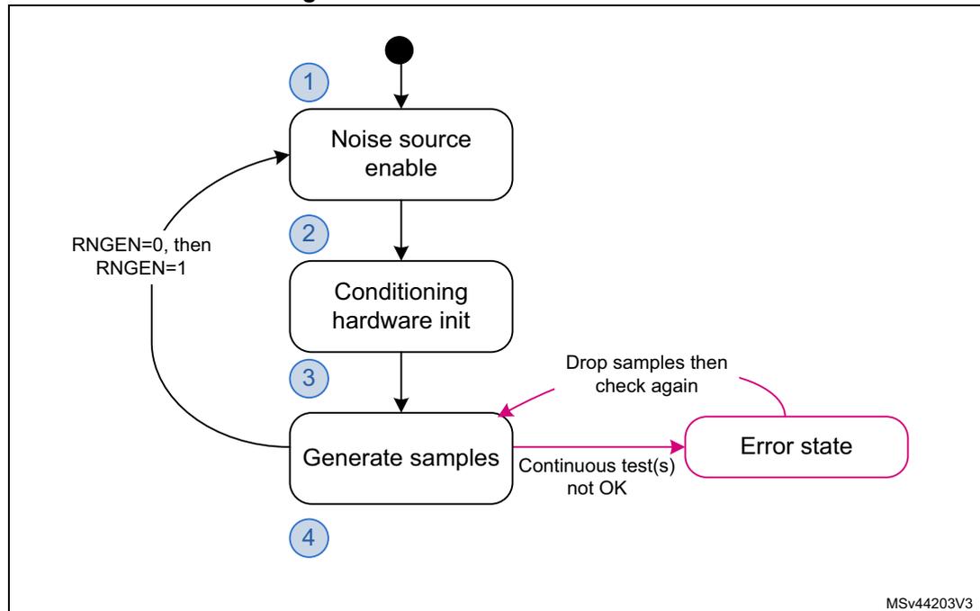 Figure 62. RNG initialization overview flowchart