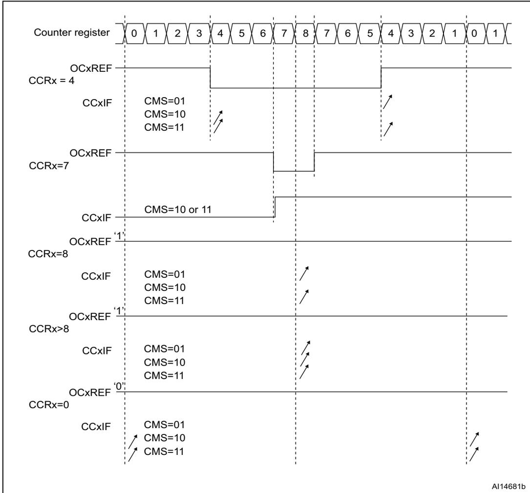 Timing diagram showing center-aligned PWM waveforms for various CCRx values (4, 7, 8, >8, 0) with ARR=8. The diagram includes counter register values, OCxREF signals, and CCxIF flag status for different CMS settings (01, 10, 11).
