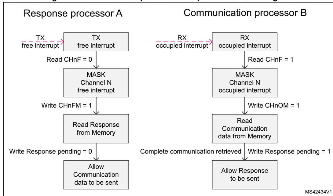 Figure 290. IPCC Half-duplex - Receive procedure state diagram. The diagram shows two state machines: Response processor A and Communication processor B. Processor A starts with a TX free interrupt, reads CHnF = 0, masks the channel N free interrupt, writes CHnFM = 1, reads the response from memory, writes Response pending = 0, and allows communication data to be sent. Processor B starts with an RX occupied interrupt, reads CHnF = 1, masks the channel N occupied interrupt, writes CHnOM = 1, reads communication data from memory, and allows the response to be sent. A transition from Processor B's 'Complete communication retrieved' to Processor A's 'Read Response from Memory' is shown.