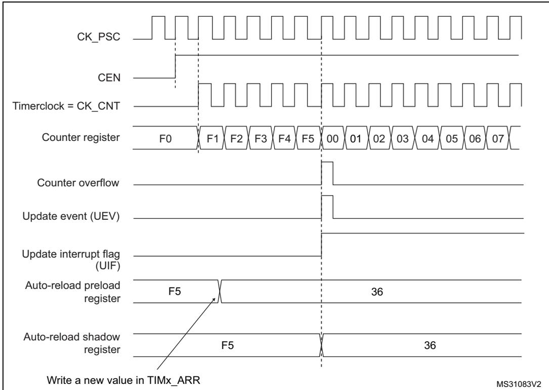 Timing diagram for Figure 99 showing counter behavior when ARPE=1. It includes signals for CK_PSC, CEN, Timerclock (CK_CNT), Counter register (counting F0 to F5 then 00 to 07), Counter overflow, Update event (UEV), Update interrupt flag (UIF), Auto-reload preload register (F5 to 36), and Auto-reload shadow register (F5 to 36).