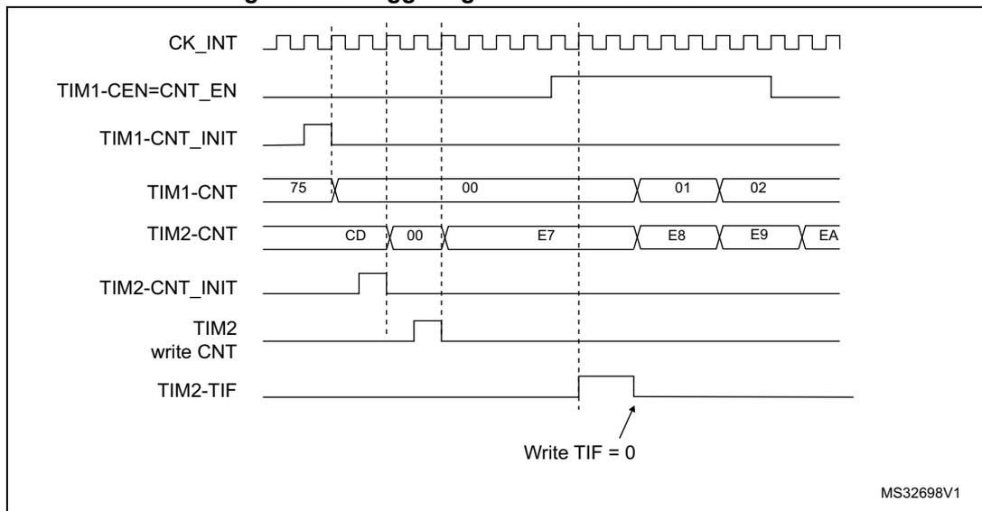 Timing diagram for Figure 199 showing the relationship between TIM1 and TIM2 signals in trigger mode. The diagram includes CK_INT (clock), TIM1-CEN=CNT_EN (enable), TIM1-CNT_INIT (initial value), TIM1-CNT (counter), TIM2-CNT (counter), TIM2-CNT_INIT (initial value), TIM2 write CNT (write to counter), and TIM2-TIF (trigger flag).