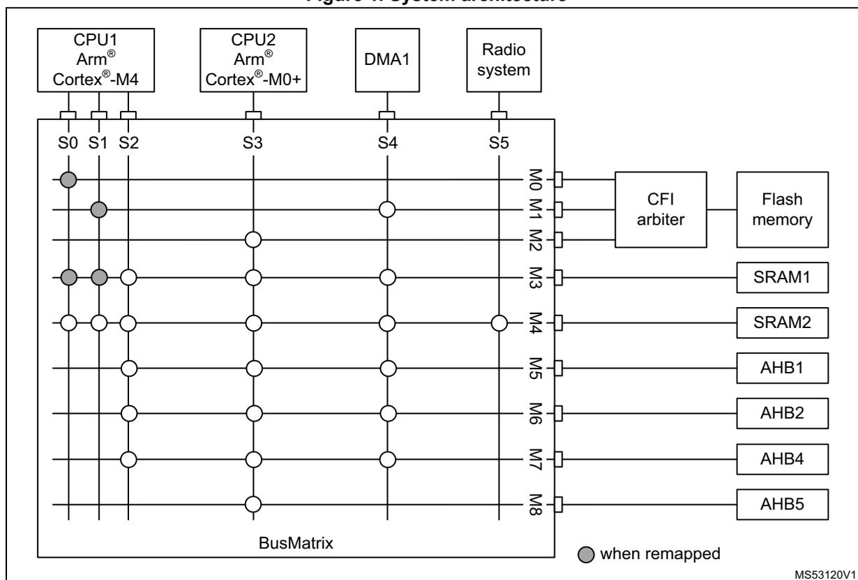 Figure 1. System architecture diagram showing the BusMatrix connecting CPU1 (Cortex-M4), CPU2 (Cortex-M0+), DMA1, and the Radio system to various memory and peripheral targets. The BusMatrix has 5 slave ports (S0-S4) and 9 master ports (M0-M8). S0, S1, and S2 are connected to CPU1; S3 is connected to CPU2; S4 is connected to DMA1; and S5 is connected to the Radio system. Targets include Flash memory, SRAM1, SRAM2, AHB1, AHB2, AHB4, and AHB5. A CFI arbiter is connected to M0 and M1. Grey circles indicate connections when remapped.