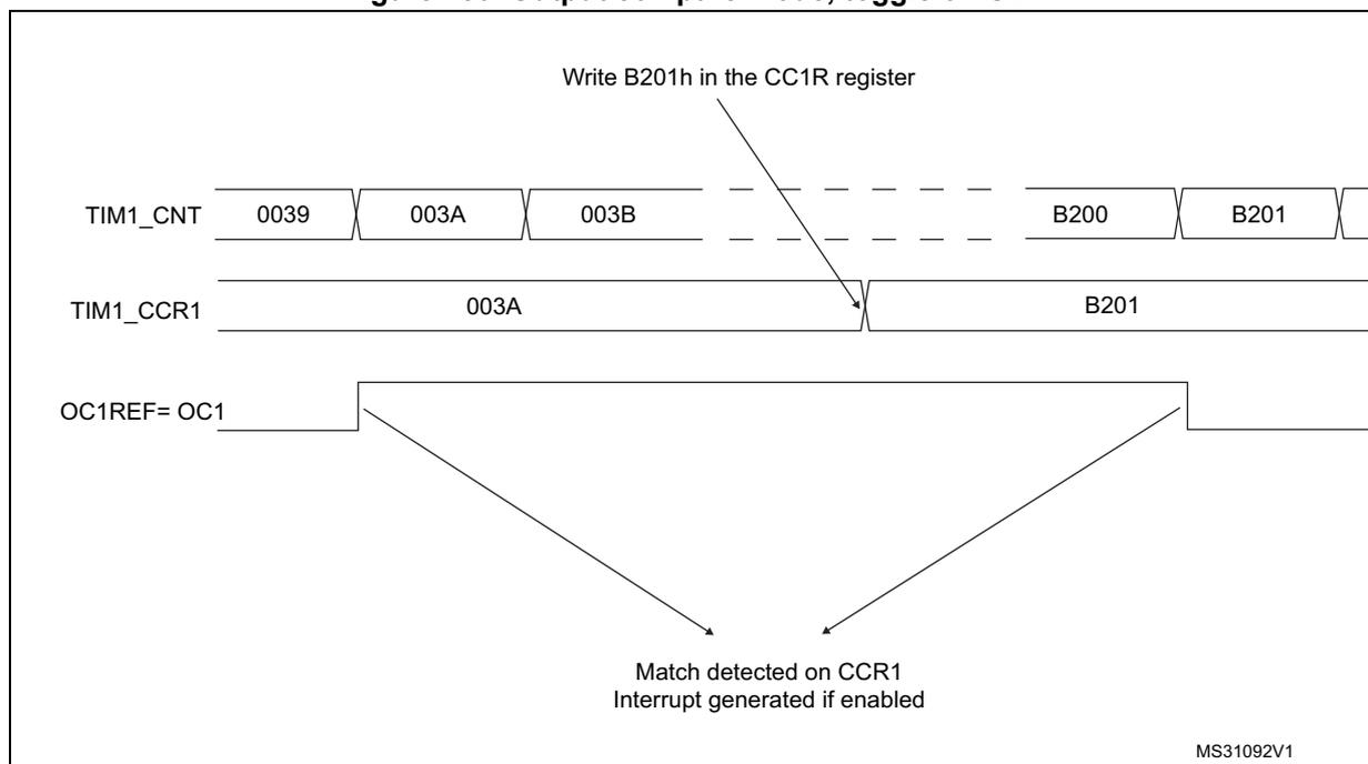 Timing diagram for Output compare mode, toggle on OC1. The diagram shows three horizontal timelines: TIM1_CNT, TIM1_CCR1, and OC1REF=OC1. TIM1_CNT shows a sequence of values: 0039, 003A, 003B, followed by a gap, then B200, B201. TIM1_CCR1 shows values 003A and B201. An arrow points from the text 'Write B201h in the CC1R register' to the B201 value in TIM1_CCR1. OC1REF=OC1 is a square wave that toggles state at the points where TIM1_CNT matches the values in TIM1_CCR1 (003A and B201). Below the timelines, text indicates 'Match detected on CCR1' and 'Interrupt generated if enabled'. The diagram is labeled MS31092V1 in the bottom right corner.
