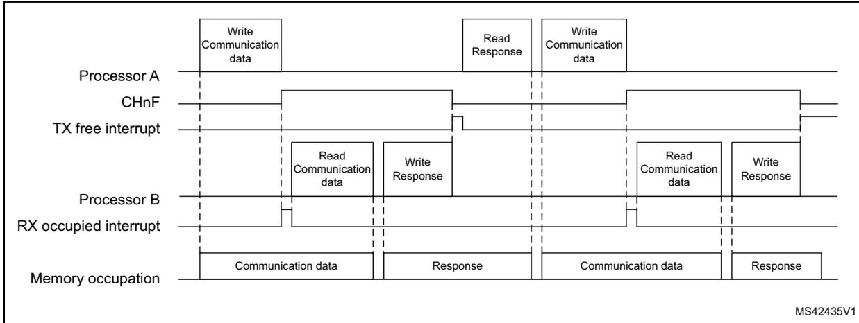 Timing diagram showing the interaction between Processor A, Processor B, and Memory for half-duplex channel mode transfer. It includes signal lines for CHnF, TX free interrupt, RX occupied interrupt, and Memory occupation, with specific actions like 'Write Communication data', 'Read Response', 'Read Communication data', and 'Write Response'.