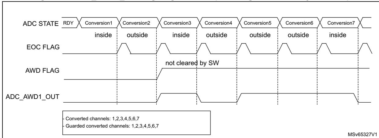 Timing diagram for Figure 50 similar to Figure 49, but the AWD FLAG is not cleared by software. Once the AWD FLAG goes high at Conversion2, it remains high until the end of the sequence, causing the ADC_AWD1_OUT signal to remain high from Conversion2 onwards.
