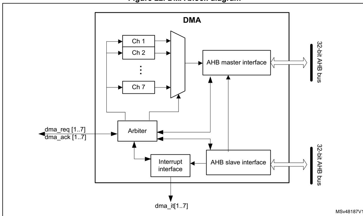 Figure 22. DMA block diagram. The diagram shows the internal architecture of the DMA controller. On the left, seven channels (Ch 1 to Ch 7) are shown, with vertical ellipsis between Ch 2 and Ch 7. These channels connect to a multiplexer. The output of the multiplexer connects to an 'AHB master interface'. Below the channels, an 'Arbiter' block receives inputs from the channels and has external input/output pins labeled 'dma_req [1..7]' and 'dma_ack [1..7]'. The 'Arbiter' connects to an 'Interrupt interface', which has an external output pin labeled 'dma_it[1..7]'. The 'Interrupt interface' connects to an 'AHB slave interface'. Both the 'AHB master interface' and the 'AHB slave interface' connect to a '32-bit AHB bus' on the right. The entire DMA block is enclosed in a large rectangle. A small code 'MSV48187V1' is in the bottom right corner of the diagram area.