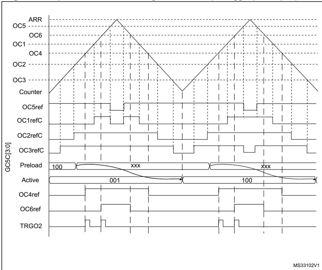 Timing diagram showing 3-phase combined PWM signals with multiple trigger pulses per period. The diagram displays various signal lines including ARR, OC5, OC6, OC1, OC4, OC2, OC3, Counter, OC5ref, OC1refC, OC2refC, OC3refC, Preload, Active, OC4ref, OC6ref, and TRGO2. The Counter signal is a sawtooth wave. The Preload and Active signals show values 100, xxx, 001, and 100. The TRGO2 signal shows multiple trigger pulses per period.