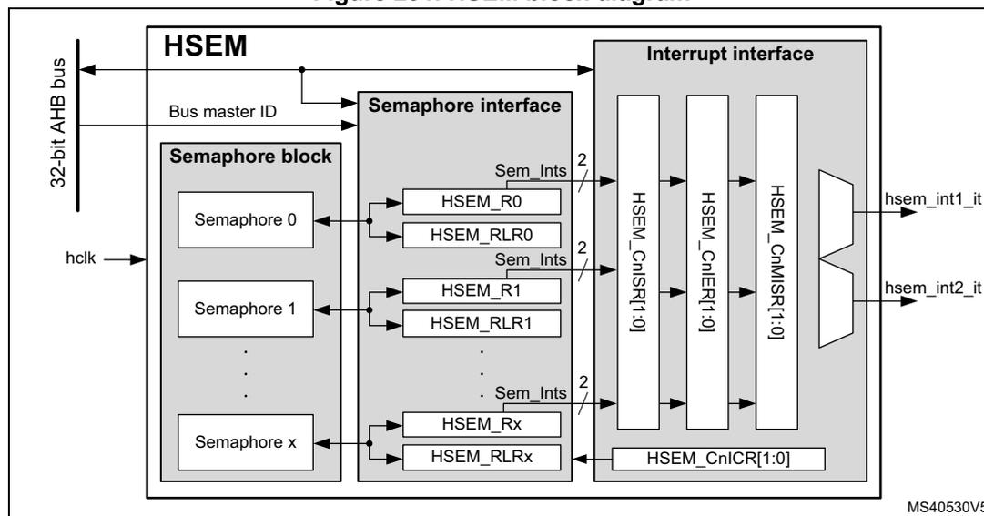 HSEM block diagram showing internal components: Semaphore block, Semaphore interface, and Interrupt interface connected to a 32-bit AHB bus.
