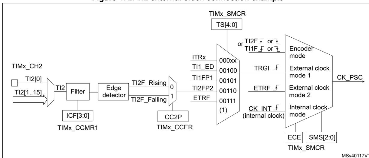 Block diagram for Figure 172 showing the TI2 external clock connection. The diagram illustrates the signal flow from the TI2 input (TI2[0] and TI2[1..15]) through a filter (controlled by ICF[3:0] in TIMx_CCMR1) and an edge detector (controlled by CC2P in TIMx_CCER). The edge detector outputs TI2F_Rising and TI2F_Falling signals. These signals are multiplexed (0 for rising, 1 for falling) and then connected to a TRGI input of a 4-to-1 multiplexer. The multiplexer is controlled by TS[4:0] in TIMx_SMCR and can select between ITRx (codes 000xx), TI1_ED (00100), TI1FP1 (00101), TI2FP2 (00110), ETRF (00111), or CK_INT (internal clock). The output of the multiplexer is connected to the CK_PSC input. The multiplexer is also controlled by ECE and SMS[2:0] in TIMx_SMCR.
