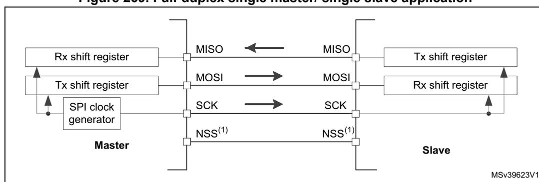 Diagram of a full-duplex single master/single slave SPI application. The Master (left) contains an Rx shift register, a Tx shift register, and an SPI clock generator. The Slave (right) contains a Tx shift register and an Rx shift register. Connections: Master MISO to Slave MISO (arrow pointing left to Master); Master MOSI to Slave MOSI (arrow pointing right to Slave); Master SCK to Slave SCK (arrow pointing right to Slave); Master NSS(1) to Slave NSS(1). Data flow: Master Tx shift register to Slave Rx shift register via MOSI; Slave Tx shift register to Master Rx shift register via MISO.