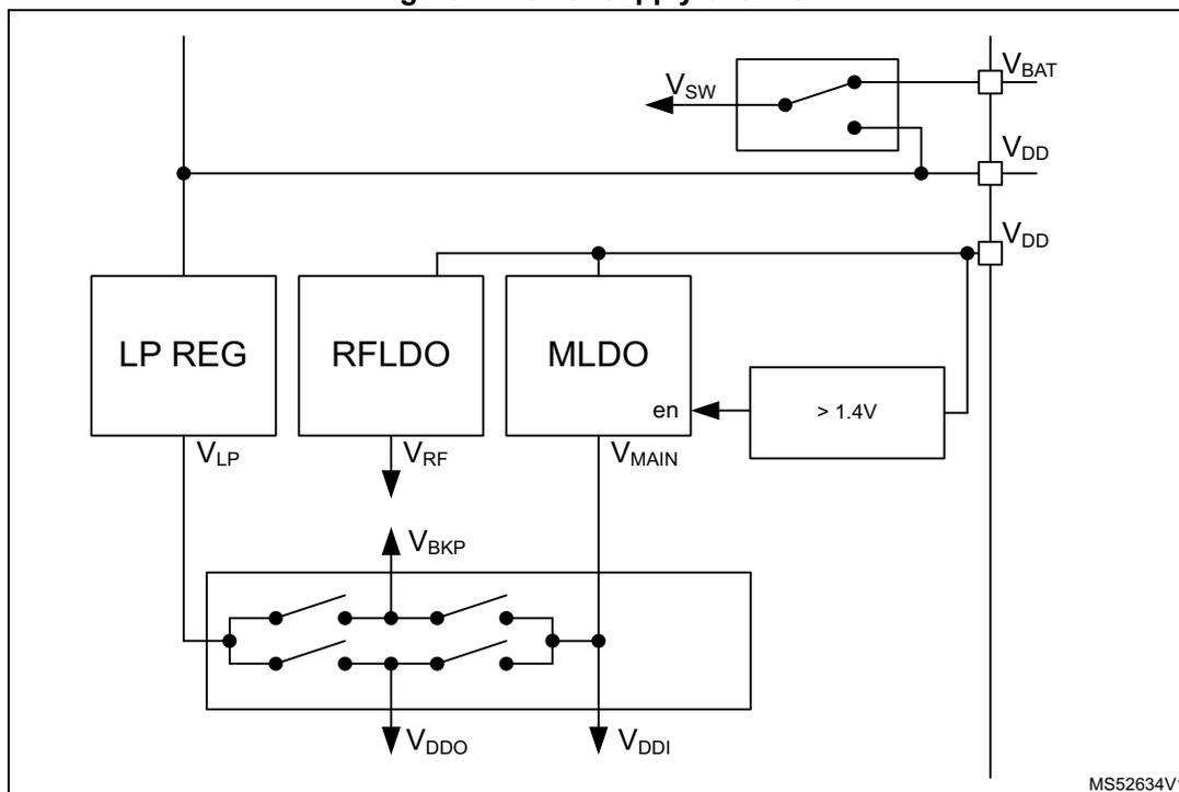 Figure 7. Power supply overview diagram showing the internal power supply architecture of a microcontroller. It includes an LP REG, RFLDO, and MLDO regulator block. The LP REG outputs V_LP. The RFLDO outputs V_RF. The MLDO outputs V_MAIN and has an enable pin (en) connected to a > 1.4V comparator. A power switch (V_sw) can connect V_BAT to V_DD. A backup domain block contains switches for V_BKP, V_DDO, and V_DDI. External pins shown are V_BAT, V_DD, and V_DDA.