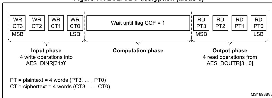 Figure 77: ECB/CBC decryption (Mode 3) sequence diagram. The diagram is divided into three phases: Input phase, Computation phase, and Output phase. The Input phase consists of four write operations (WR CT3, WR CT2, WR CT1, WR CT0) into the AES_DINR register, labeled MSB to LSB. The Computation phase is a 'Wait until flag CCF = 1' period. The Output phase consists of four read operations (RD PT3, RD PT2, RD PT1, RD PT0) from the AES_DOUTR register, labeled MSB to LSB. Below the diagram, a legend defines PT as plaintext (4 words: PT3, ..., PT0) and CT as ciphertext (4 words: CT3, ..., CT0). The diagram is labeled MS18938V3 in the bottom right corner.