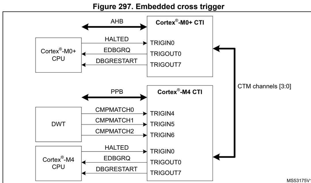 Diagram of the Embedded cross trigger architecture showing two CTIs (Cortex-M0+ CTI and Cortex-M4 CTI) connected to a CTM matrix. The Cortex-M0+ CTI is connected to the Cortex-M0+ CPU via AHB, HALTED, EDBGREQ, and DBGRESTART signals. The Cortex-M4 CTI is connected to the Cortex-M4 CPU via PPB, HALTED, EDBGREQ, and DBGRESTART signals. The DWT component is connected to the Cortex-M4 CTI via CMPMATCH0, CMPMATCH1, and CMPMATCH2 signals. The CTM matrix has 8 trigger inputs (TRIGIN0-7) and 8 trigger outputs (TRIGOUT0-7). The CTM channels [3:0] are shown connecting the two CTIs.