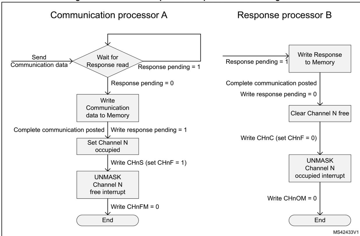 State diagram for the IPCC Half-duplex Send procedure, split into two columns: Communication processor A and Response processor B. It details the steps for sending data, waiting for a response, and handling interrupts.