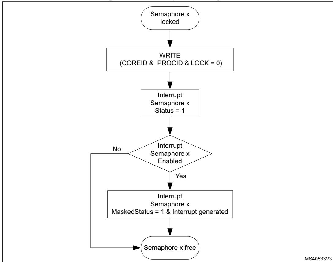 Interrupt state diagram for hardware semaphore (HSEM)